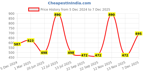 myntra.com Lil Lollipop Unisex Kids Woven Design Slip-On Sneakers lil lollipop Price History Graph from 5 Dec 2024 to 7 Dec 2025