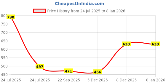 myntra.com Lil Lollipop Unisex Kids Woven Design Sneakers lil lollipop Price History Graph from 24 Jul 2025 to 7 Jan 2026