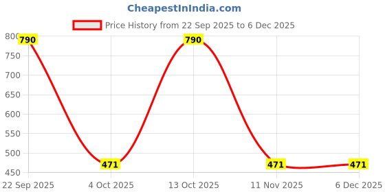 myntra.com Lil Lollipop Unisex Kids Woven Design Sneakers lil lollipop Price History Graph from 22 Sep 2025 to 5 Dec 2025