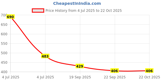 myntra.com lil lollipop Lil LollipopKids Fashion Sandals lil lollipop Price History Graph from 4 Jul 2025 to 22 Oct 2025