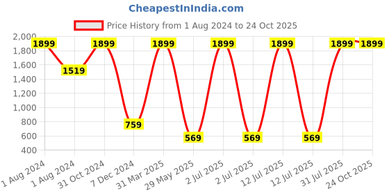 myntra.com Lil Peacock Boys Band Collar Straight Kurta & Pyjamas With Nehru jacket lil peacock Price History Graph from 1 Aug 2024 to 24 Oct 2025