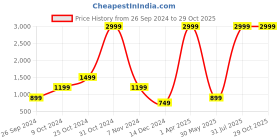 myntra.com Lil Peacock Girls Checked Fit & Flare Midi Dress lil peacock Price History Graph from 26 Sep 2024 to 28 Oct 2025
