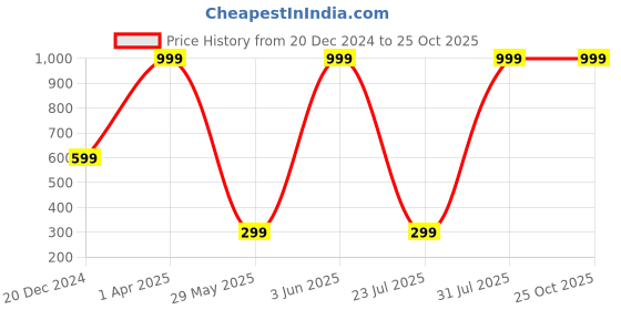 myntra.com Lil Peacock Girls Floral Applique Embellished Fit & Flare Dress lil peacock Price History Graph from 20 Dec 2024 to 25 Oct 2025