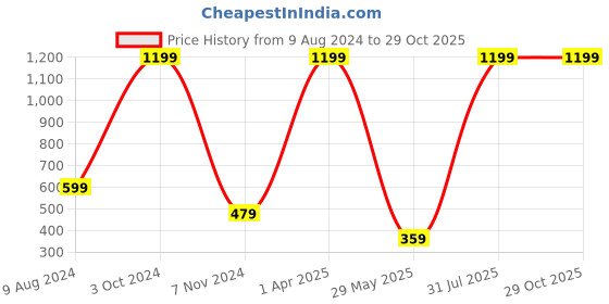 myntra.com Lil Peacock Girls Net Fit & Flare Dress lil peacock Price History Graph from 9 Aug 2024 to 29 Oct 2025