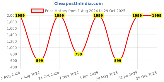 myntra.com Lil Peacock Sleeveless Lace Tiered Fit & Flare Dress lil peacock Price History Graph from 1 Aug 2024 to 29 Oct 2025