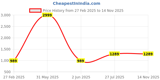 myntra.com LIL PITAARA Boys Chevron Printed Pure Cotton Regular Kurta & Pyjamas With Nehru Jacket lil pitaara Price History Graph from 27 Feb 2025 to 13 Nov 2025