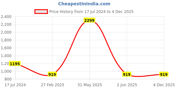 myntra.com LIL PITAARA Boys Conversational Printed Pure Cotton Shirt with Shorts lil pitaara Price History Graph from 17 Jul 2024 to 4 Dec 2025