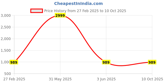 myntra.com LIL PITAARA Boys Dyed Pure Cotton Regular Kurta & Pyjamas With Nehru Jacket lil pitaara Price History Graph from 27 Feb 2025 to 9 Oct 2025