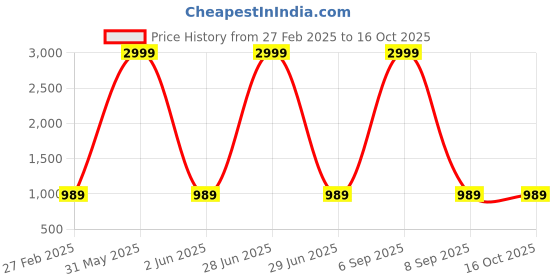 myntra.com LIL PITAARA Boys Dyed Pure Cotton Regular Kurta & Pyjamas With Nehru Jacket lil pitaara Price History Graph from 27 Feb 2025 to 16 Oct 2025