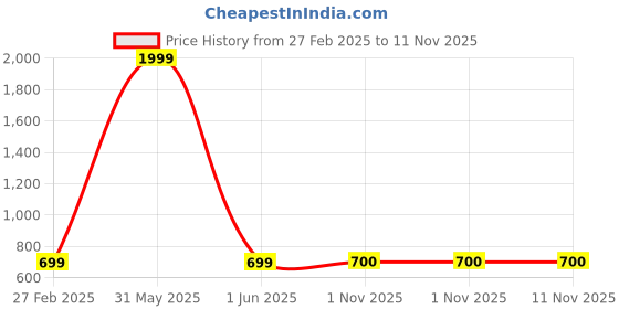 myntra.com LIL PITAARA Boys Ethnic Motifs Printed Regular Pure Cotton Kurta with Pyjamas lil pitaara Price History Graph from 27 Feb 2025 to 10 Nov 2025