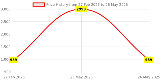 myntra.com LIL PITAARA Boys Ethnic Motifs Printed Regular Pure Cotton Kurta with Pyjamas lil pitaara Price History Graph from 27 Feb 2025 to 26 May 2025