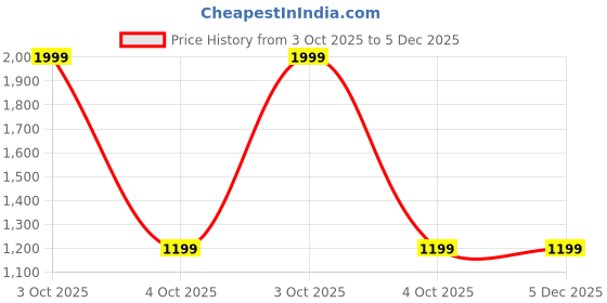 myntra.com LIL PITAARA Boys Ethnic Motifs Printed Regular Pure Cotton Kurta with Pyjamas lil pitaara Price History Graph from 3 Oct 2025 to 5 Dec 2025