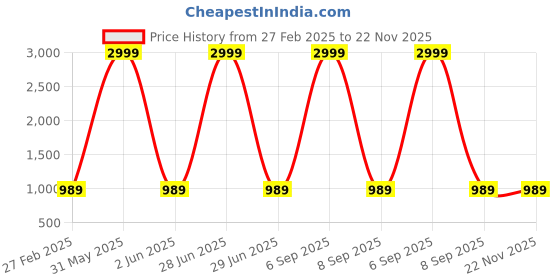 myntra.com LIL PITAARA Boys Floral Printed Pure Cotton Regular Kurta & Pyjamas With Nehru Jacket lil pitaara Price History Graph from 27 Feb 2025 to 22 Nov 2025