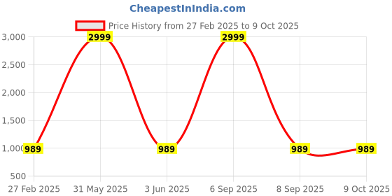 myntra.com LIL PITAARA Boys Floral Printed Regular Pure Cotton Kurta With Pyjamas & Nehru Jacket lil pitaara Price History Graph from 27 Feb 2025 to 9 Oct 2025