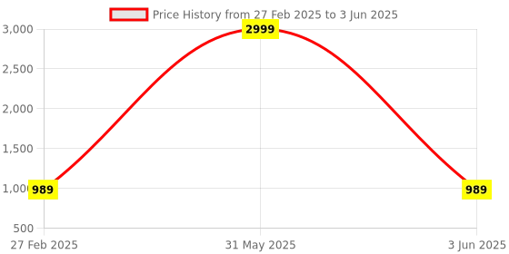 myntra.com LIL PITAARA Boys Geometric Printed Pure Cotton Regular Kurta & Pyjamas With Nehru Jacket lil pitaara Price History Graph from 27 Feb 2025 to 3 Jun 2025