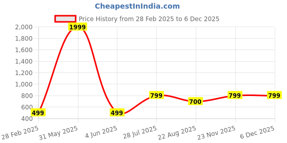 myntra.com LIL PITAARA Boys Multicoloured Floral Printed Pure Cotton Kurta with Dhoti Pants lil pitaara Price History Graph from 28 Feb 2025 to 5 Dec 2025