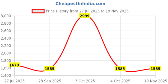 myntra.com LIL PITAARA Boys Printed Regular Pure Cotton Kurta with Pyjamas lil pitaara Price History Graph from 27 Jul 2025 to 19 Nov 2025