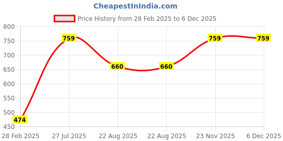myntra.com LIL PITAARA Boys Yellow & White Printed Gotta Patti Pure Cotton Kurta with Pyjamas lil pitaara Price History Graph from 28 Feb 2025 to 5 Dec 2025