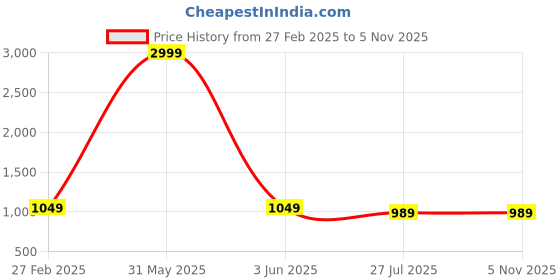 myntra.com LIL PITAARA Ethnic Motifs Printed Pure Cotton Kurta & Pyjamas With Nehru Jacket lil pitaara Price History Graph from 27 Feb 2025 to 4 Nov 2025