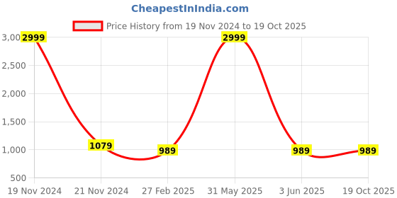 myntra.com LIL PITAARA Floral Printed Pure Cotton Kurta & Pyjamas With Nehru Jacket lil pitaara Price History Graph from 19 Nov 2024 to 18 Oct 2025