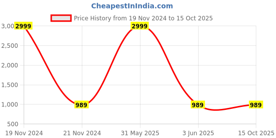 myntra.com LIL PITAARA Floral Printed Pure Cotton Kurta & Pyjamas With Nehru Jacket lil pitaara Price History Graph from 19 Nov 2024 to 15 Oct 2025