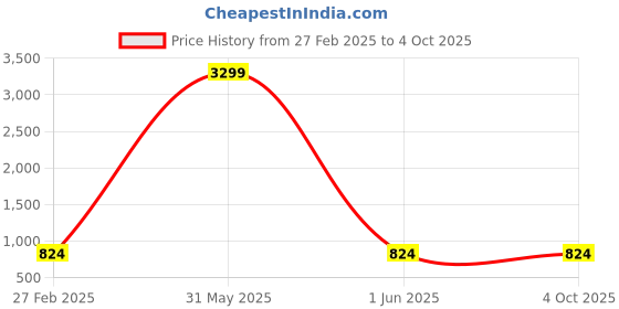 myntra.com LIL PITAARA Floral Printed Yoke Design Pure Cotton Empire Kurta with Sharara & Dupatta lil pitaara Price History Graph from 27 Feb 2025 to 4 Oct 2025