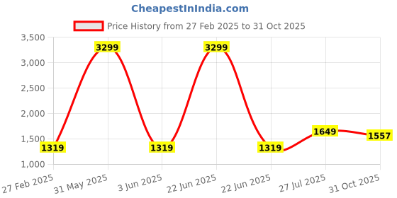 myntra.com LIL PITAARA Girls Blue Floral Printed Pure Cotton Kurti with Sharara & With Dupatta lil pitaara Price History Graph from 27 Feb 2025 to 31 Oct 2025