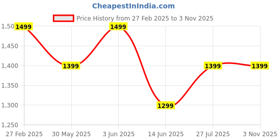 myntra.com LIL PITAARA Girls Brown Embellished Leather Ethnic Flats lil pitaara Price History Graph from 27 Feb 2025 to 2 Nov 2025