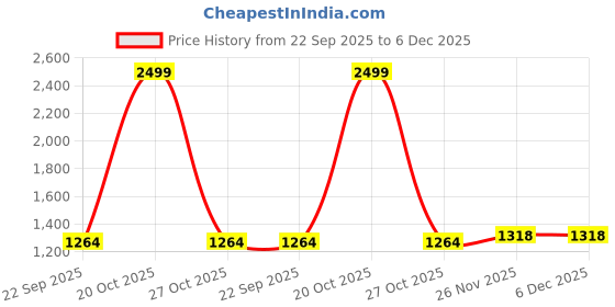 myntra.com LIL PITAARA Girls Embellished Ethnic Open Toe Flats With Ethnic - Embellished lil pitaara Price History Graph from 22 Sep 2025 to 5 Dec 2025