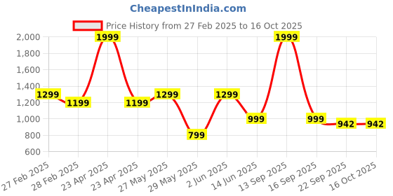 myntra.com LIL PITAARA Girls Ethnic Embellished Open Toe Flats With Backstrap lil pitaara Price History Graph from 27 Feb 2025 to 16 Oct 2025
