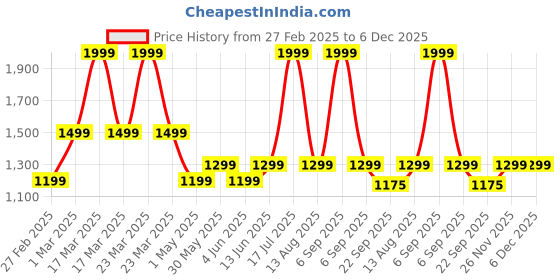 myntra.com LIL PITAARA Girls Ethnic Embellished Open Toe Flats With Backstrap lil pitaara Price History Graph from 27 Feb 2025 to 5 Dec 2025