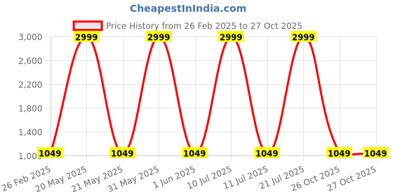 myntra.com LIL PITAARA Girls Floral Printed Angrakha Gotta Patti Pure Cotton Kurti with Sharara lil pitaara Price History Graph from 26 Feb 2025 to 27 Oct 2025