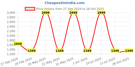 myntra.com LIL PITAARA Girls Floral Printed Regular Gotta Patti Pure Cotton Kurta with Sharara lil pitaara Price History Graph from 27 Sep 2024 to 28 Oct 2025