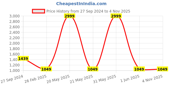 myntra.com LIL PITAARA Girls Floral Printed Regular Gotta Patti Pure Cotton Kurti with Sharara lil pitaara Price History Graph from 27 Sep 2024 to 4 Nov 2025