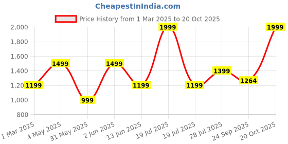 myntra.com LIL PITAARA Girls Floral Printed Round Neck Ballerinas Flats lil pitaara Price History Graph from 1 Mar 2025 to 20 Oct 2025