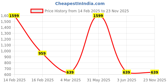 myntra.com LIL PITAARA Girls flutter Sleeve Conversational Printed Pure Cotton A-Line Dress lil pitaara Price History Graph from 14 Feb 2025 to 23 Nov 2025