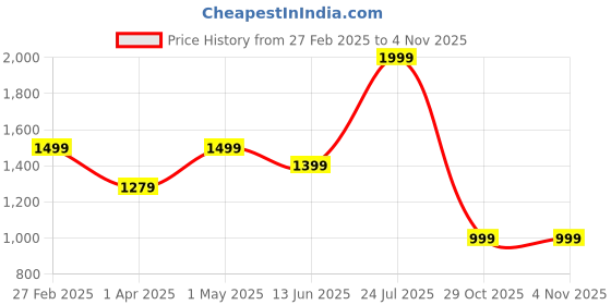 myntra.com LIL PITAARA Girls Multicoloured Ethnic One Toe Flats lil pitaara Price History Graph from 27 Feb 2025 to 2 Nov 2025