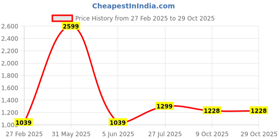 myntra.com LIL PITAARA Girls Orange Floral Printed Gotta Patti Pure Cotton Kurti with Dhoti Pants lil pitaara Price History Graph from 27 Feb 2025 to 29 Oct 2025