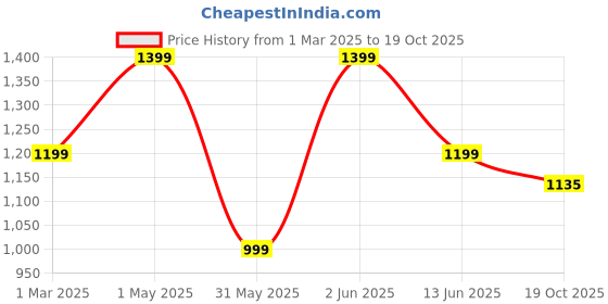 myntra.com LIL PITAARA Girls Printed Round Toe Ballerinas lil pitaara Price History Graph from 1 Mar 2025 to 19 Oct 2025