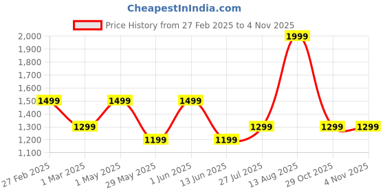 myntra.com LIL PITAARA Girls Tan Printed Ethnic One Toe Flats lil pitaara Price History Graph from 27 Feb 2025 to 1 Nov 2025