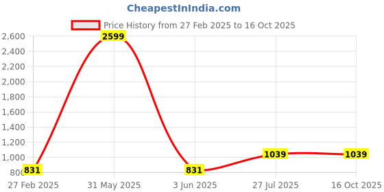 myntra.com LIL PITAARA Girls Yellow Floral Printed Pure Cotton Kurta with Sharara & With Dupatta lil pitaara Price History Graph from 27 Feb 2025 to 16 Oct 2025