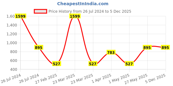 myntra.com LIL PITAARA Unisex Kids Red Printed Pure Cotton Kurta with Pyjamas lil pitaara Price History Graph from 26 Jul 2024 to 5 Dec 2025