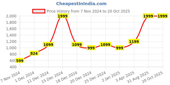 myntra.com lil PLANET Fullvision Sofia Combo Google & Hat Swimwear Accessories lil planet Price History Graph from 7 Nov 2024 to 20 Oct 2025