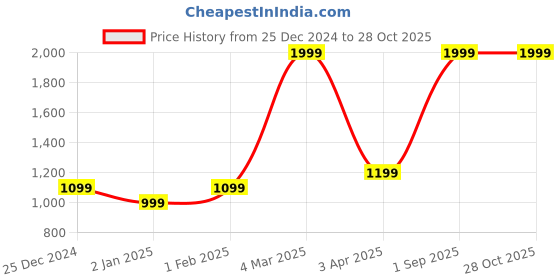 myntra.com lil PLANET Kids Swimming Goggles & Hat Combo lil planet Price History Graph from 25 Dec 2024 to 27 Oct 2025