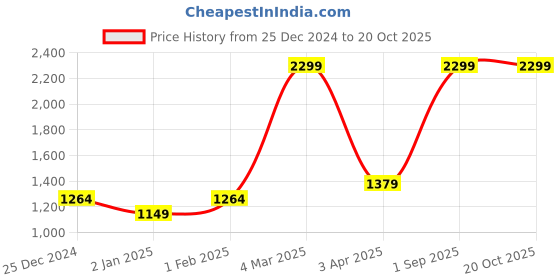 myntra.com lil PLANET Kids Swimming Goggles & Hat Combo lil planet Price History Graph from 25 Dec 2024 to 20 Oct 2025