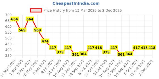 myntra.com Lil Tomatoes A-Line Dress lil tomatoes Price History Graph from 13 Mar 2025 to 2 Dec 2025
