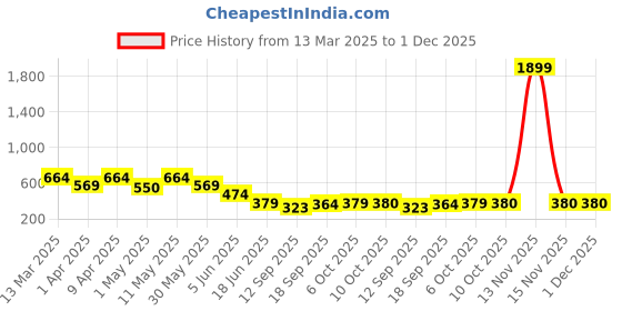 myntra.com Lil Tomatoes A-Line Dress lil tomatoes Price History Graph from 13 Mar 2025 to 1 Dec 2025