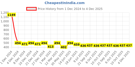 myntra.com Lil Tomatoes Boys Abstract Printed Hooded Drop-Shoulder Sleeves T-shirt lil tomatoes Price History Graph from 1 Dec 2024 to 4 Dec 2025