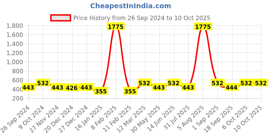 myntra.com Lil Tomatoes Boys Abstract Printed Sweatshirt lil tomatoes Price History Graph from 26 Sep 2024 to 9 Oct 2025