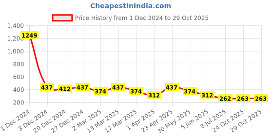 myntra.com Lil Tomatoes Boys Black & Red Printed Polo Collar T-shirt lil tomatoes Price History Graph from 1 Dec 2024 to 29 Oct 2025